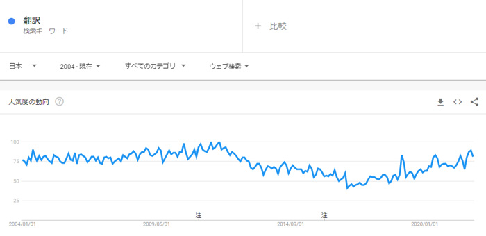 2022年度の注目市場:翻訳