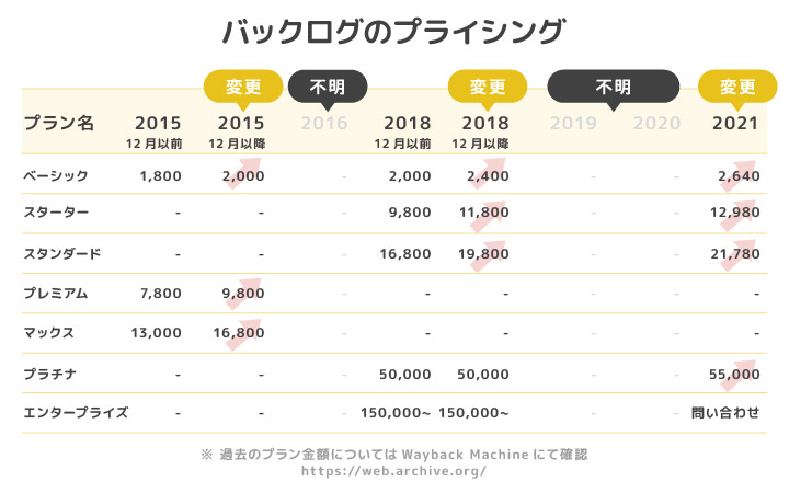 Backlogのプライシング