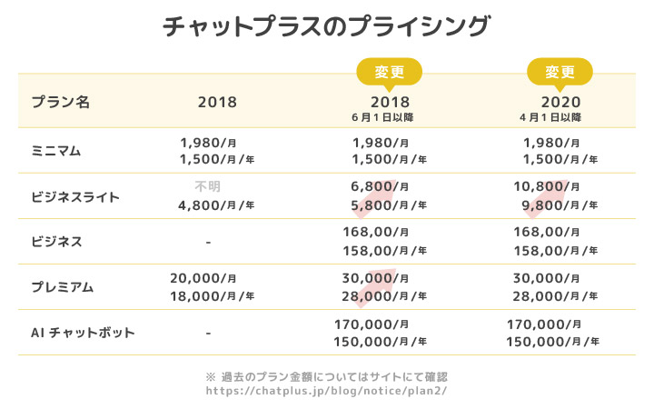 chatplusのプライシング