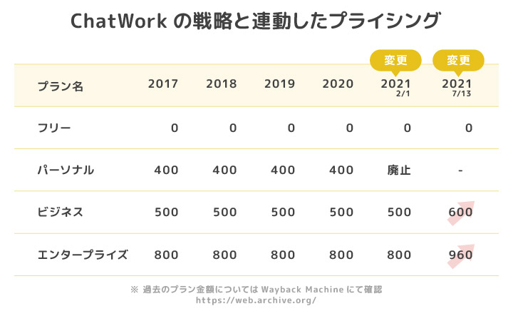 ChatWorkの戦略と連動したプライシング