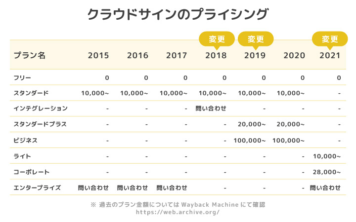 クラウドサインのプライシング