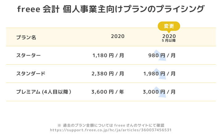 freeeのプライシング