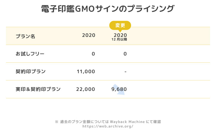 電子印鑑GMOサインのプライシング