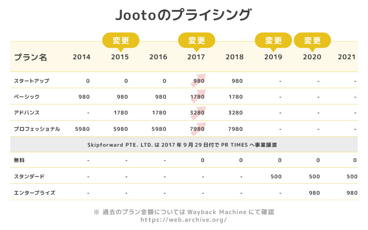 Jootoのプライシング