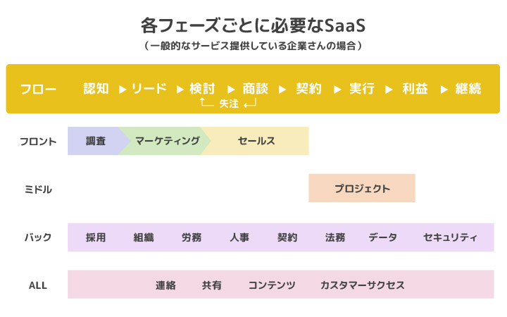 業務シーンごとに必要なSaaSの違い