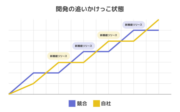 SaaSの機能開発の追いかけっこ状態