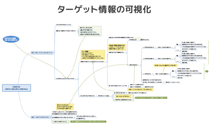 カスタマージャーニー：ターゲットに対する課題・思考・感情・行動の可視化