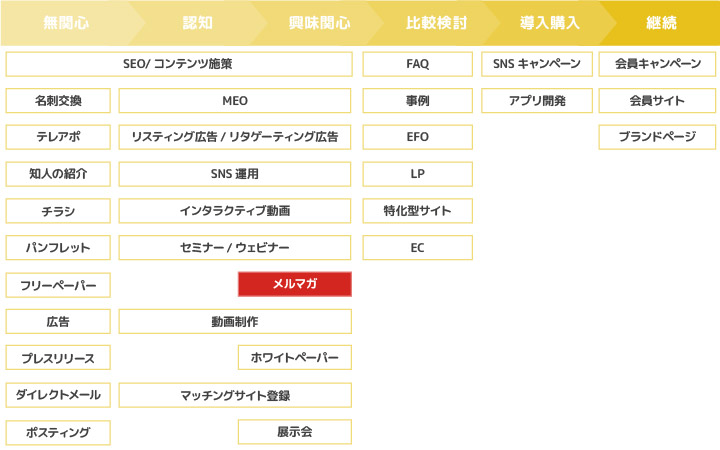 メルマガ施策を行うタイミング