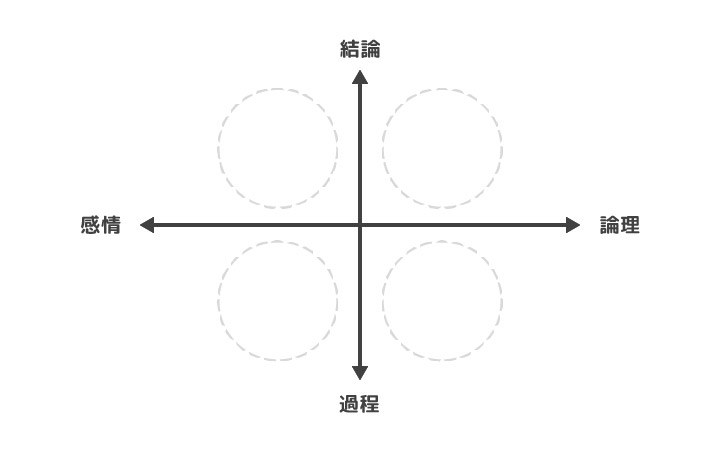 メルマガ配信相手の基本タイプ4つ(論理・感情・結論・過程)