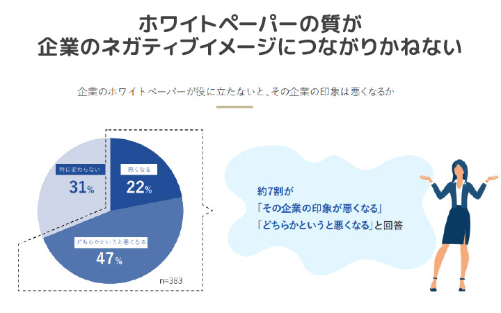 ホワイトペーパーの質が企業のネガティブイメージにつながりかねない