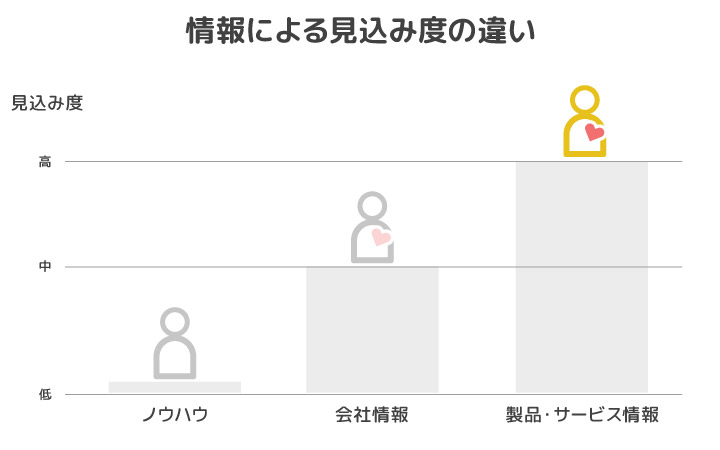 情報の種類によってリードの見込みが変わってくる