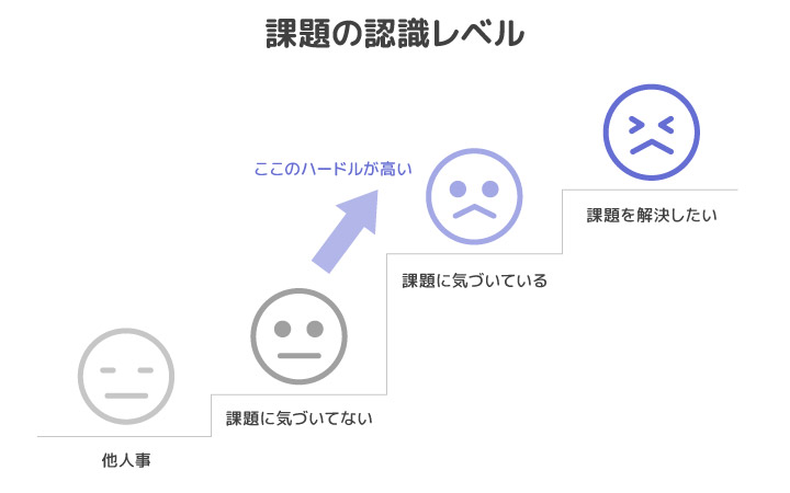 リード対象者が持つ課題への認識レベルの違い