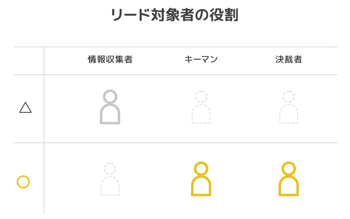 リード対象者の役割によって活用の仕方が変わってくる