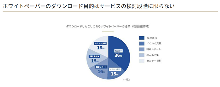 ホワイトペーパーのダウンロード目的はサービスの検討段階に限らない