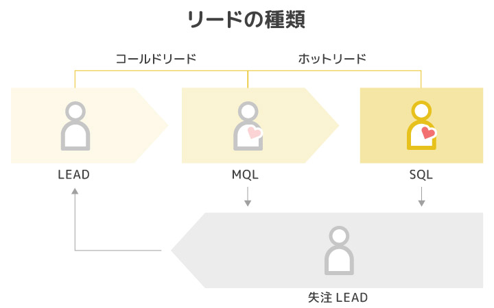 リードの種類(リード・MQL・SQL・コールドリード・ホットリード)