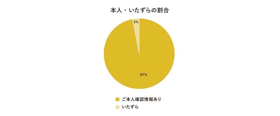 資料閲覧を目的とした企業様のいたずら利用状況