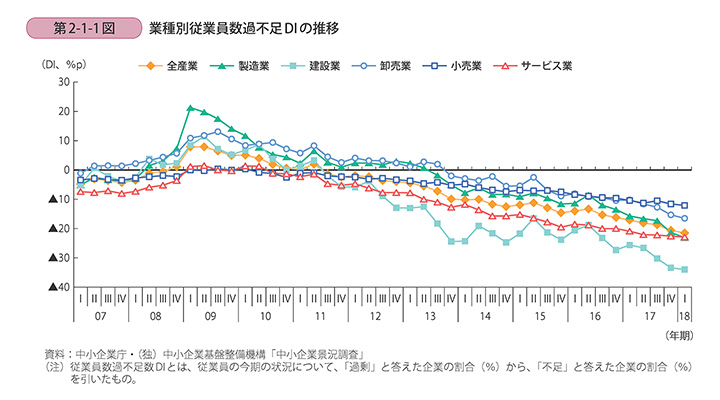 第2-1-1図 業種別従業員数過不足DIの推移