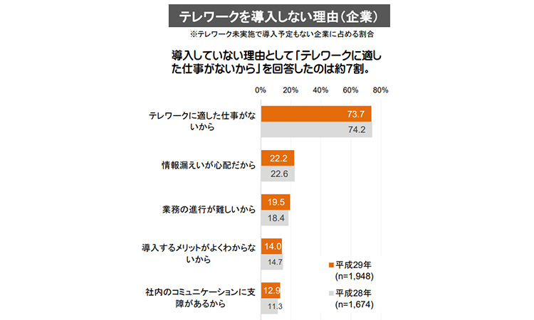 テレワークを導入しない理由（企業）
