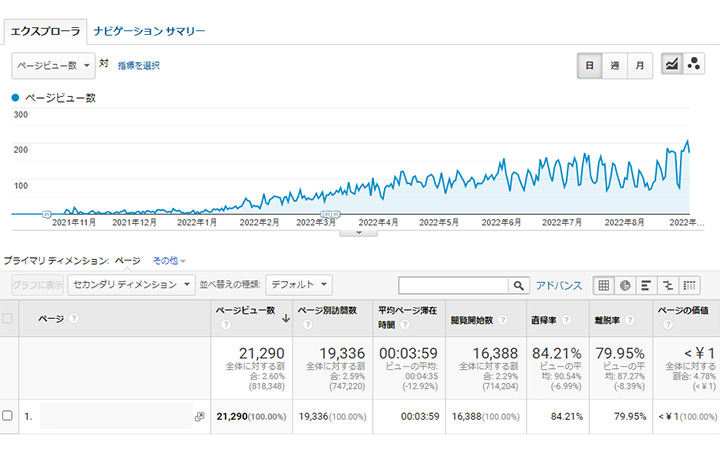 ホワイトペーパーと連動したことでSEOが徐々に上がっている様子