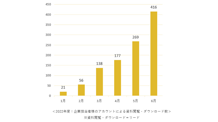 SEO効果もありリード獲得も進んだ様子
