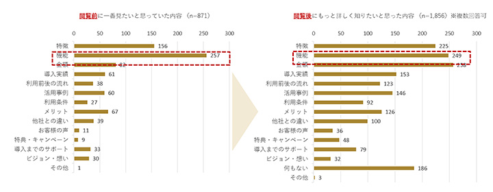 閲覧側が欲しい情報が入っていないことを示す調査結果