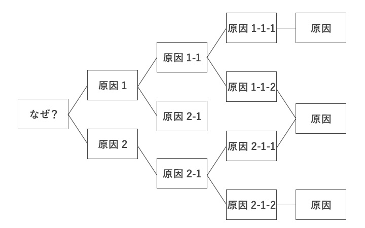 なぜなぜ分析とは？やり方からコツまで徹底解説 エンプレス（enpreth）