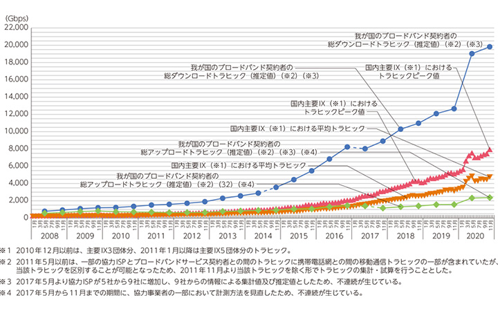 総務省の統計:日本のインターネット上を流通するデータ量の推移