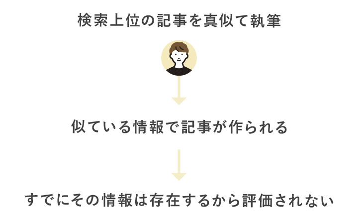 他人の焼き増し記事では評価されない