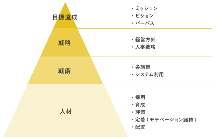 タレントマネジメントの全体感