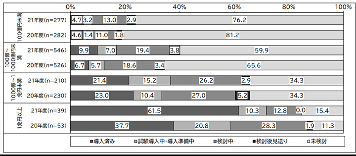 日本情報システム・ユーザー協会が行ったタレントマネジメントの導入に関するwebアンケート