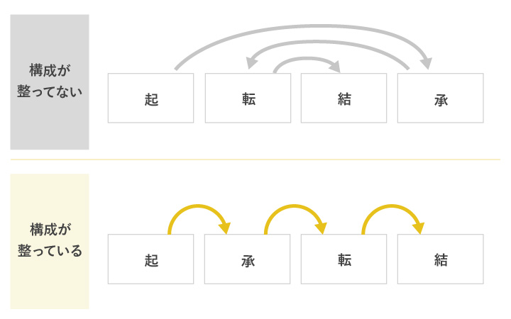 資料の構成が整っている場合と整っていない場合の違い
