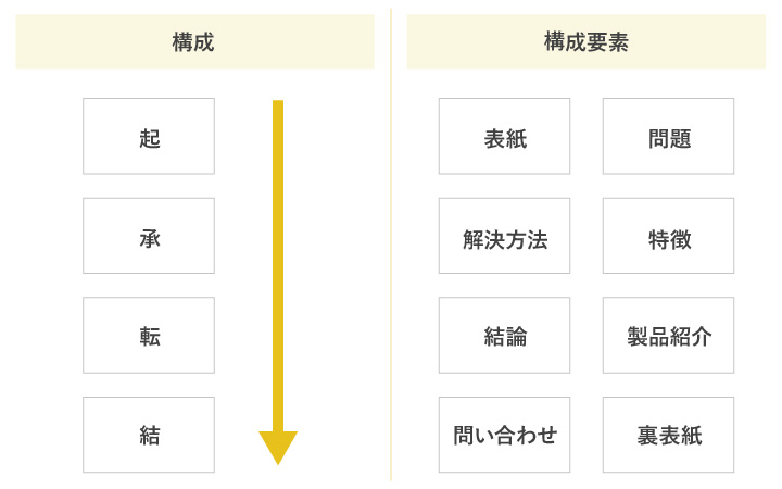 構成と構成要素の違い