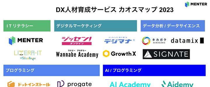 カオスマップ業界地図:DX人材育成サービス
