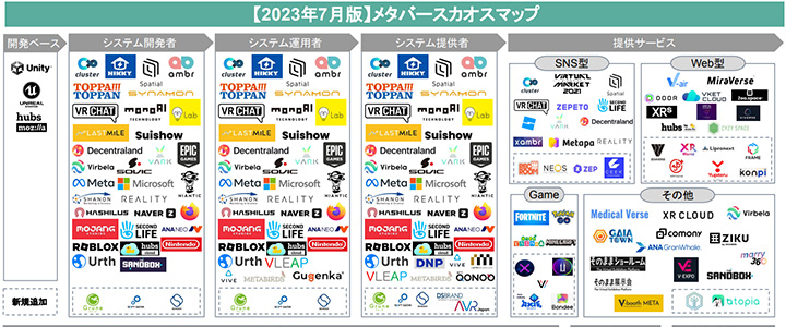 カオスマップ業界地図:メタバース