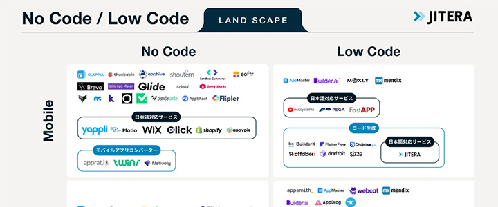 カオスマップ業界地図:ノーコード・ローコード
