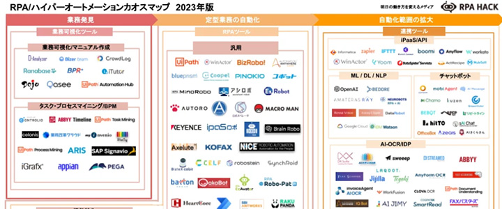 カオスマップ業界地図:RPA
