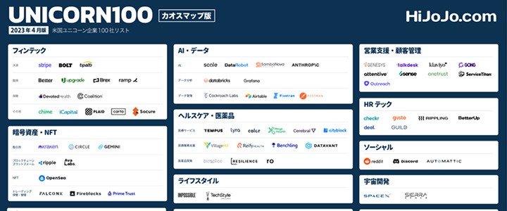 カオスマップ業界地図:米国ユニコーン企業