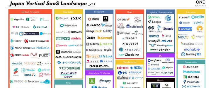 カオスマップ業界地図:バーティカルSaaS