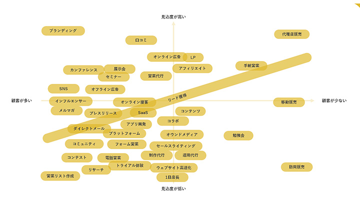 新規顧客の獲得手法マップ
