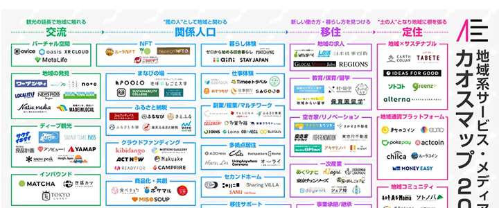 カオスマップ業界地図: