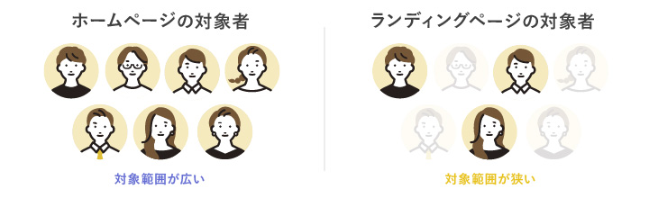 ホームページとランディングページの対象者の違い