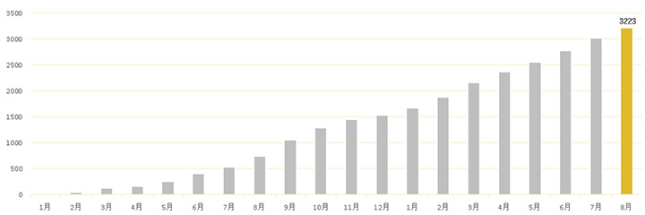資料掲載サービス「エンプレス」のリードジェネレーションの状況
