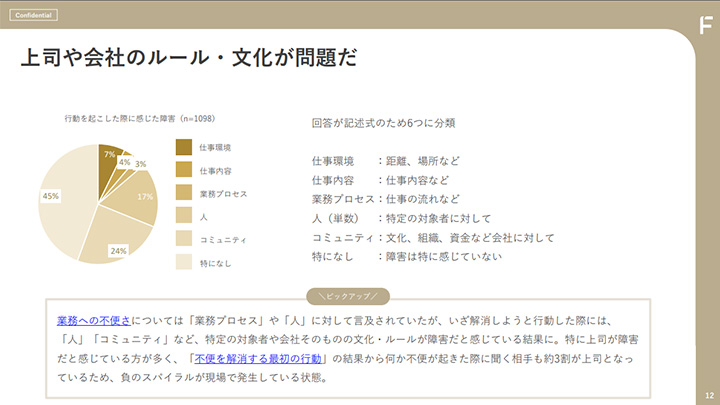 課題2 上司や会社のルール・文化が邪魔をしている