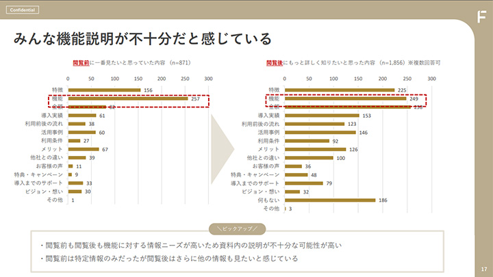 課題4 せっかくリード獲得したのに見込み顧客は資料に不満を持っている