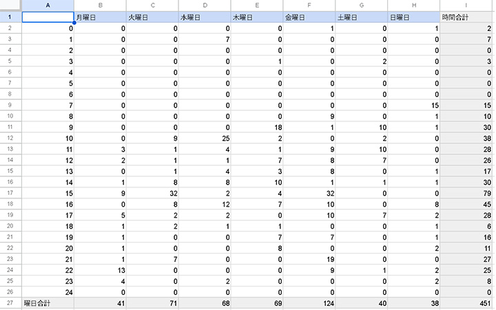 資料掲載サービス「エンプレス」でダウンロードされた資料の曜日・時間帯