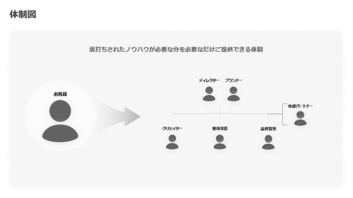 パワーポイントのスライドデザイン例:体制図