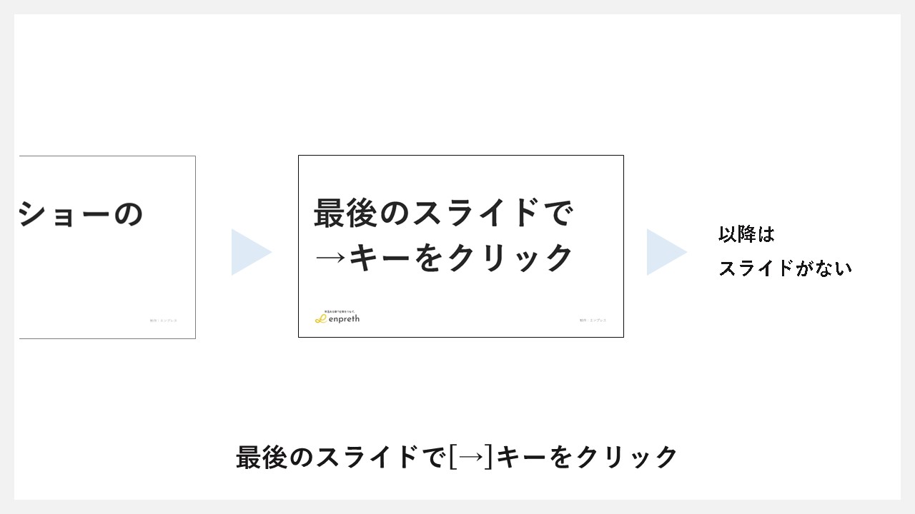 STEP5：最後のスライドで[→]キーをクリック