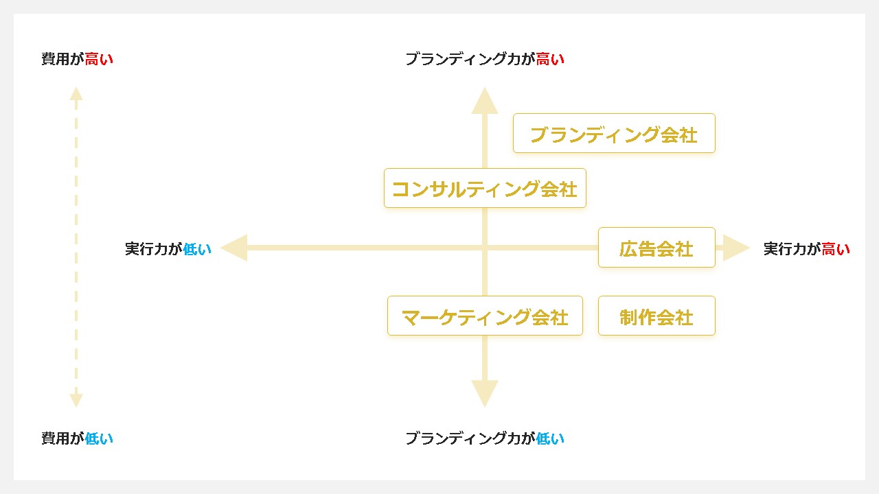 ブランディングパートナーの違い