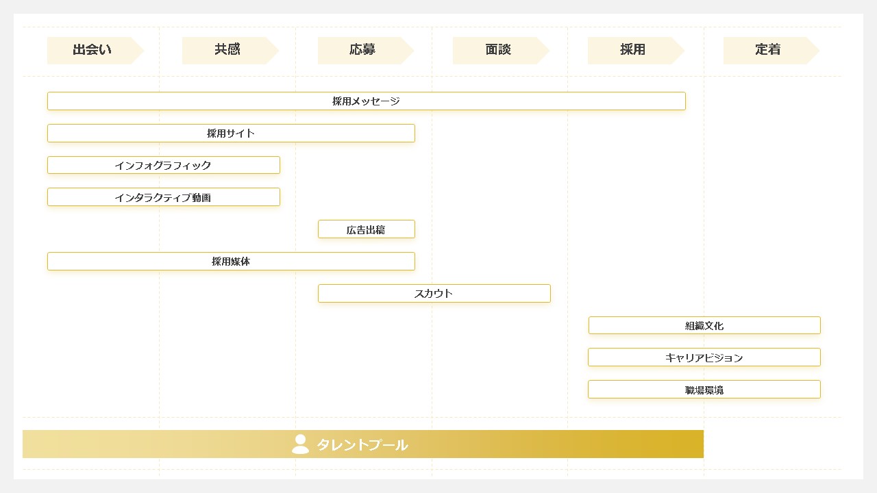採用ブランディングの全体ストーリー