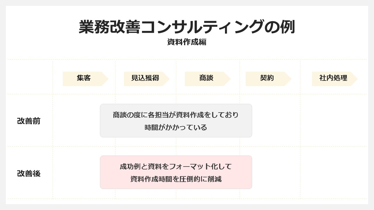 業務改善コンサルティングの例：資料作成編